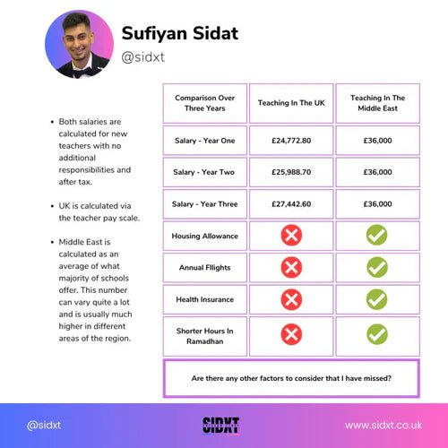 Fed up with being an undervalued and underpaid teacher in the UK? Are you a teacher looking to move to the Middle East? - Sidxt